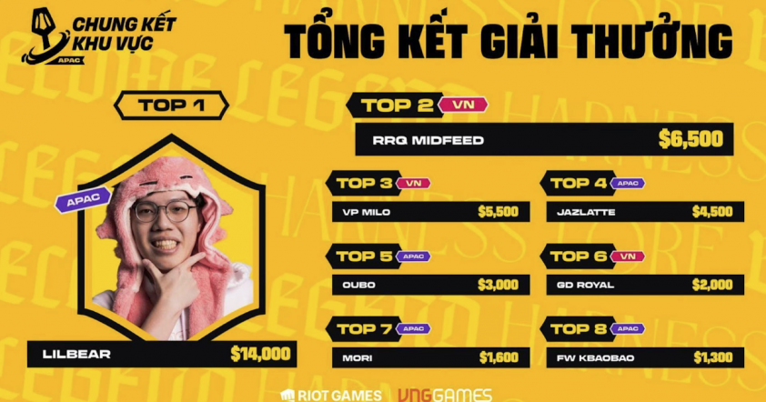 4 kỳ thủ Việt Nam dự giải vô địch thế giới DTCL Mùa 16 808137